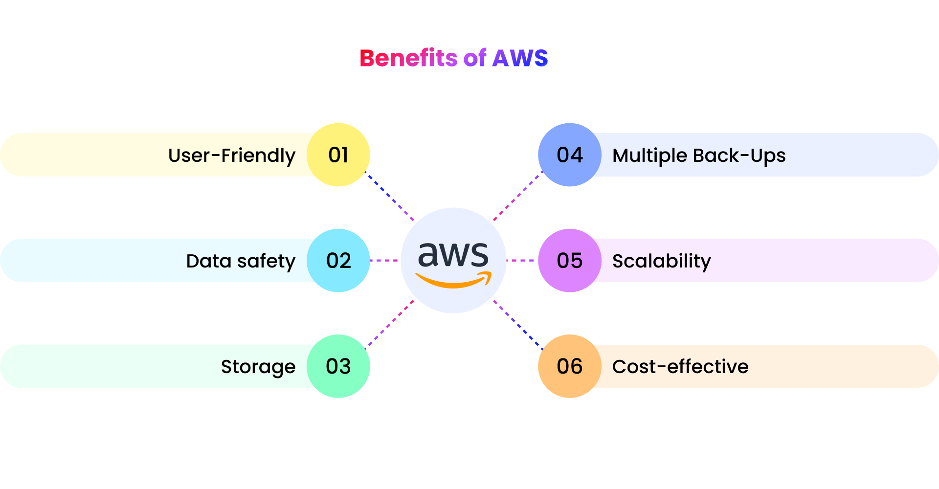 benefits of aws