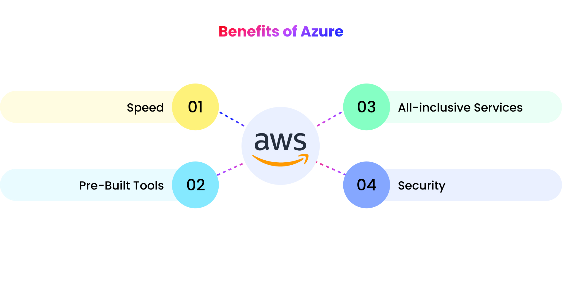 benefits of azure