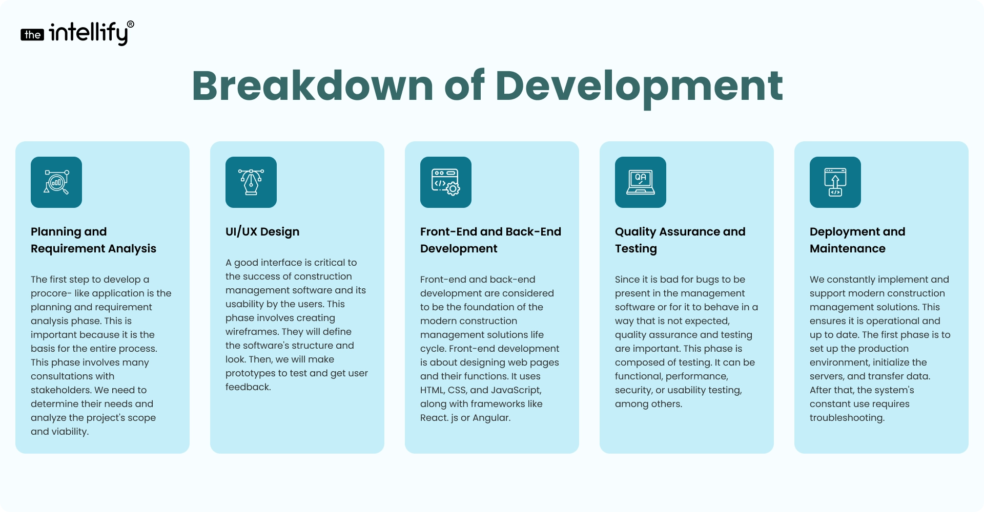 Breakdown of Development Costs to build a Construction Management Software