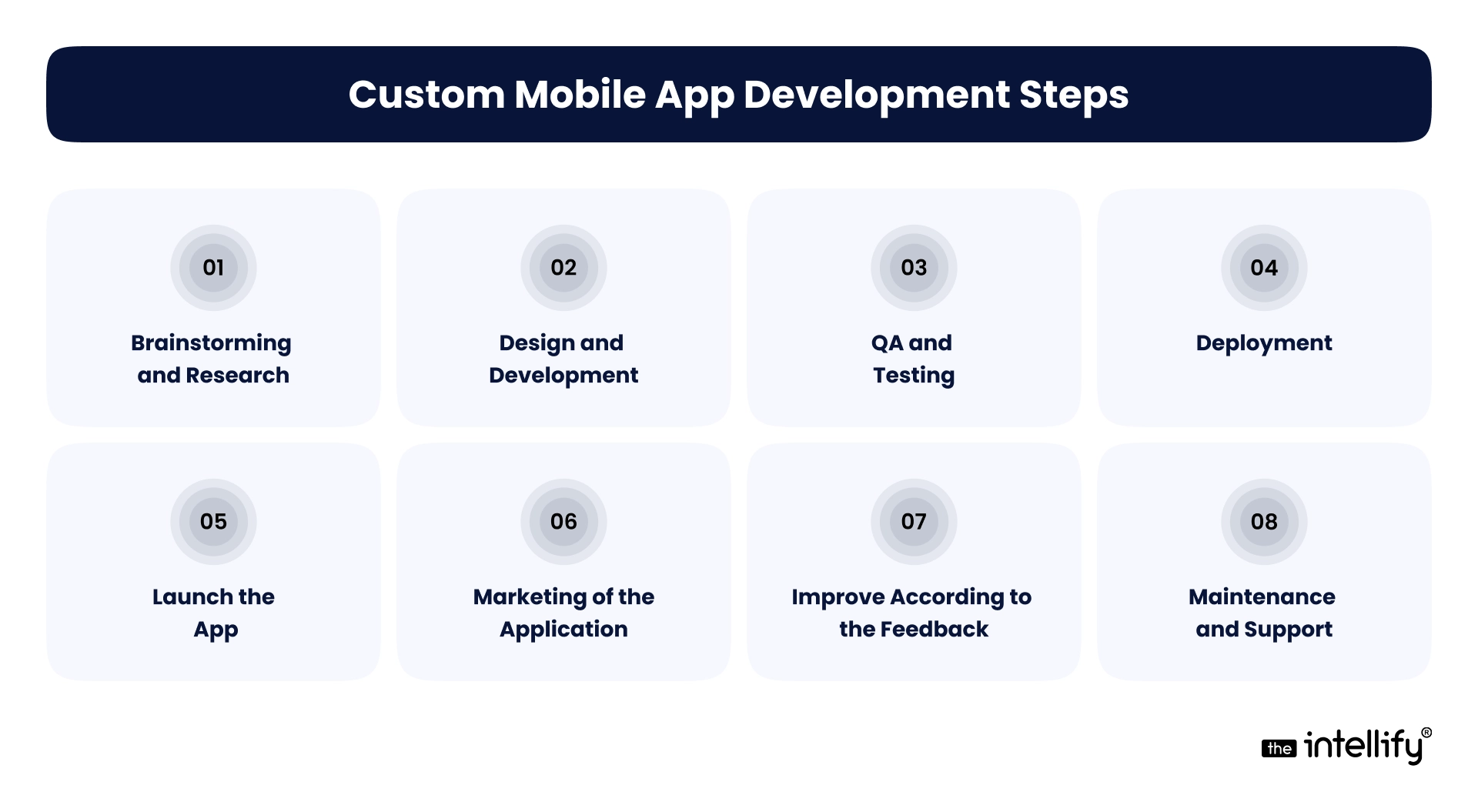 Custom Mobile App Development Steps