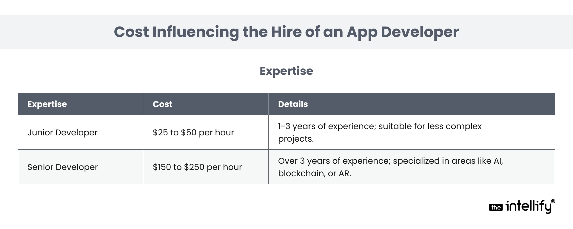 Expertise of the Developer and his team