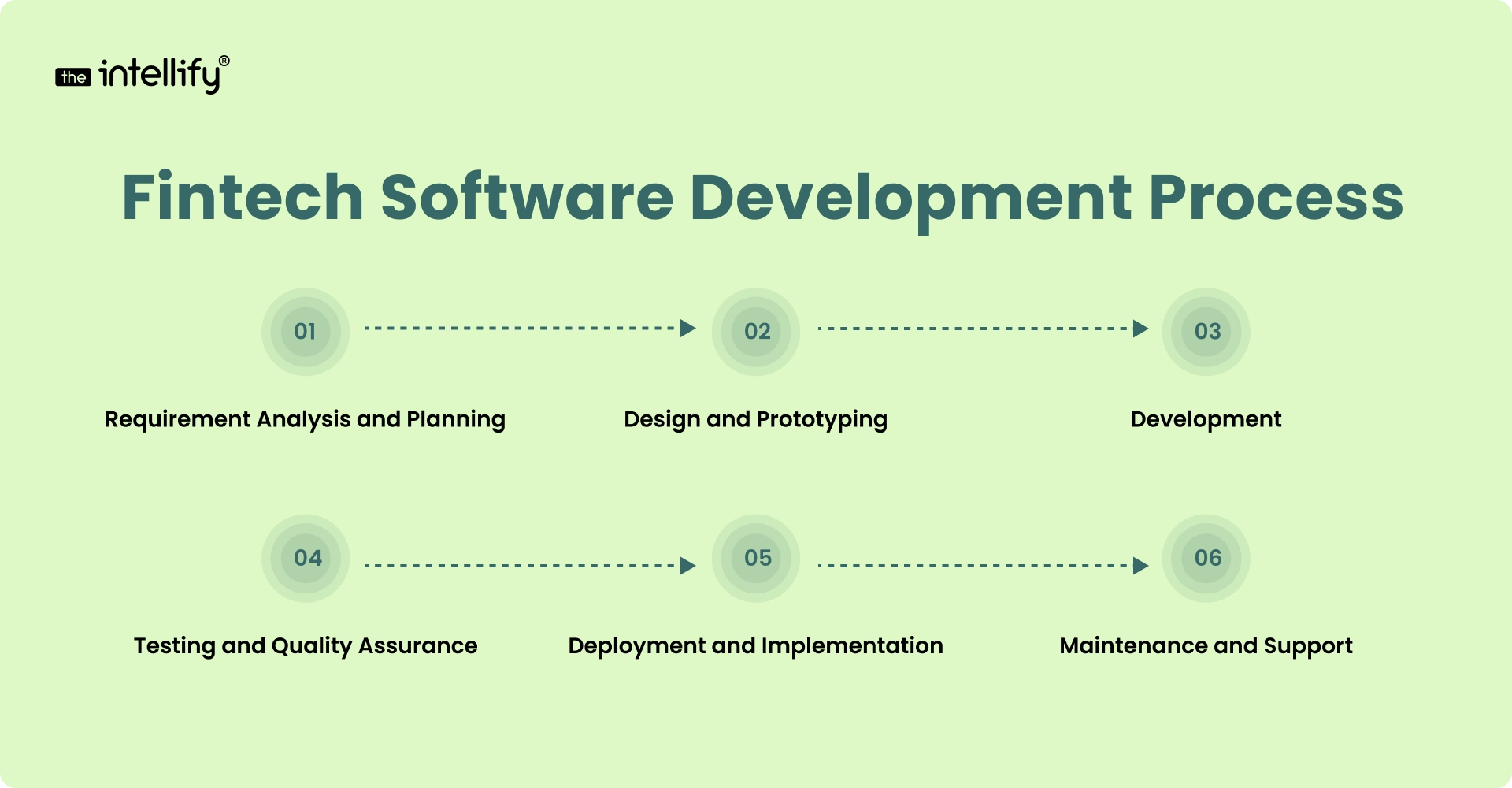 Fintech software development process