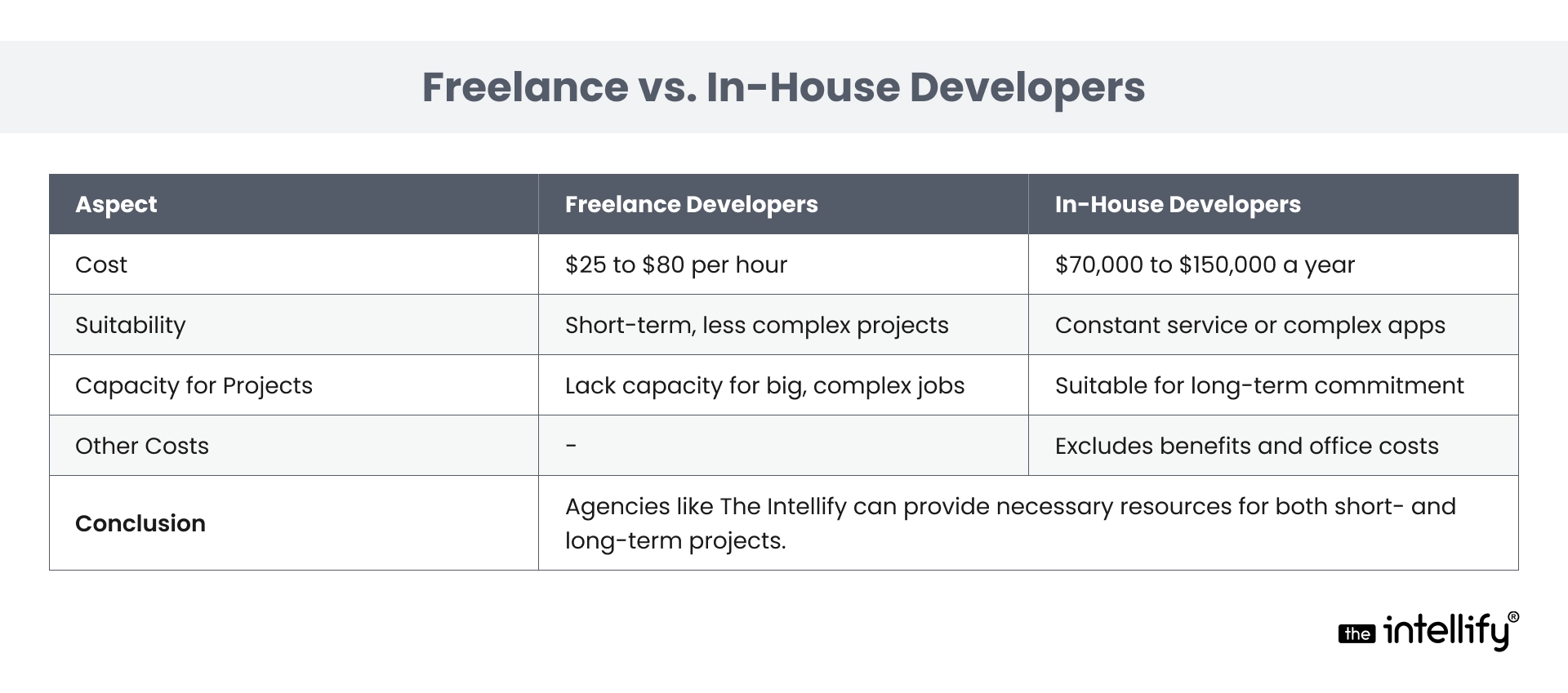 Freelance vs. In-House Developers