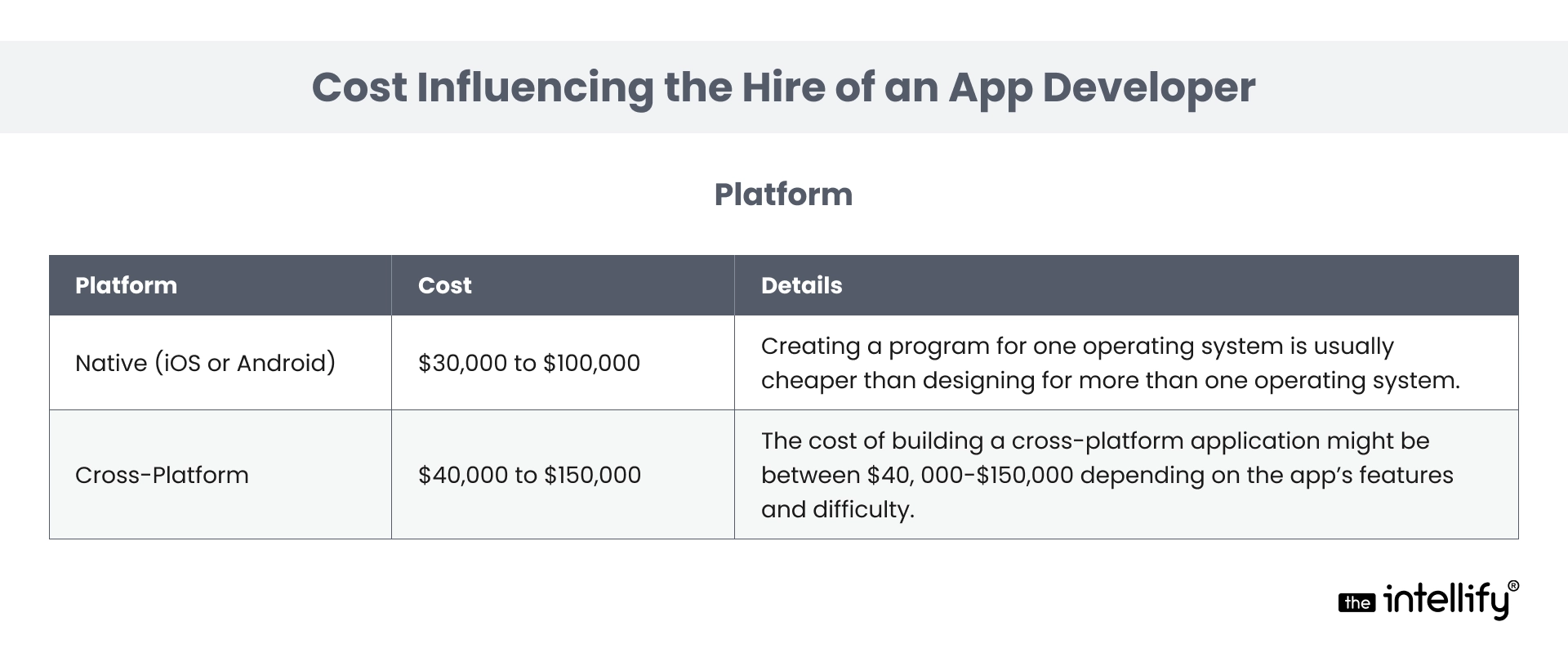 Platform iOS, Android or Cross-Platform Development