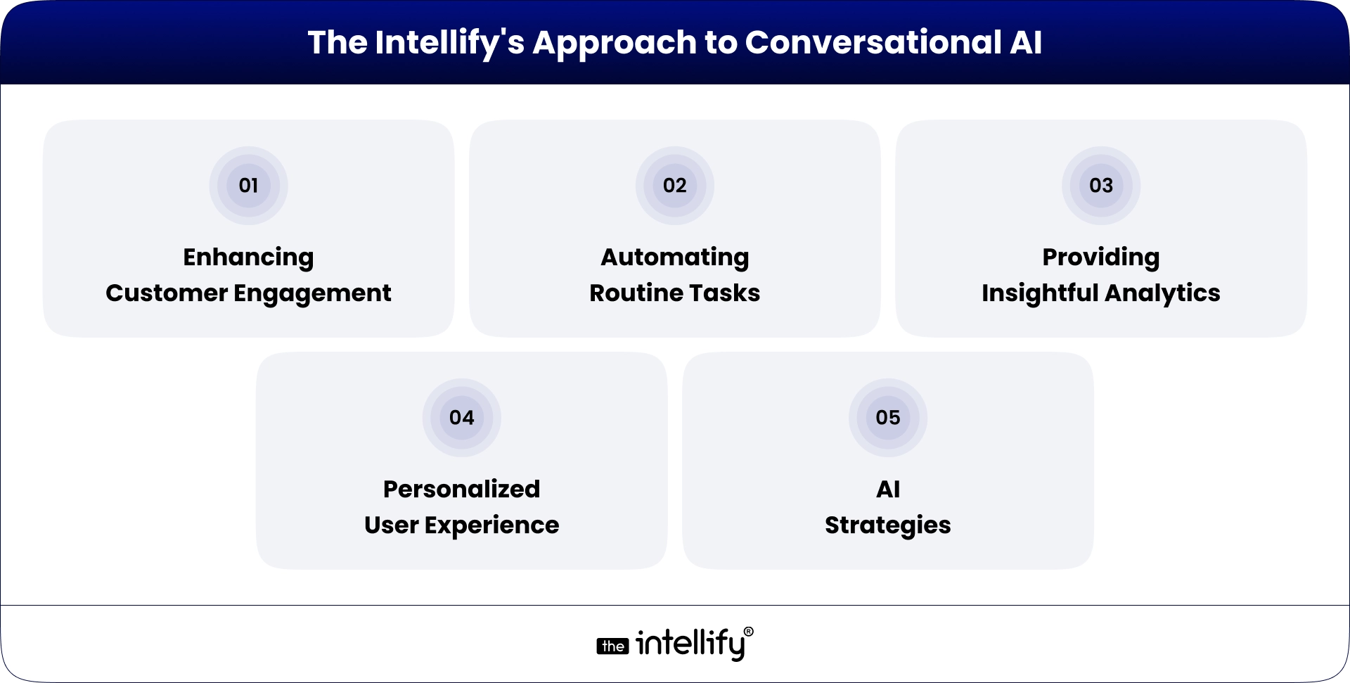 The Intellify's Approach to Conversational AI