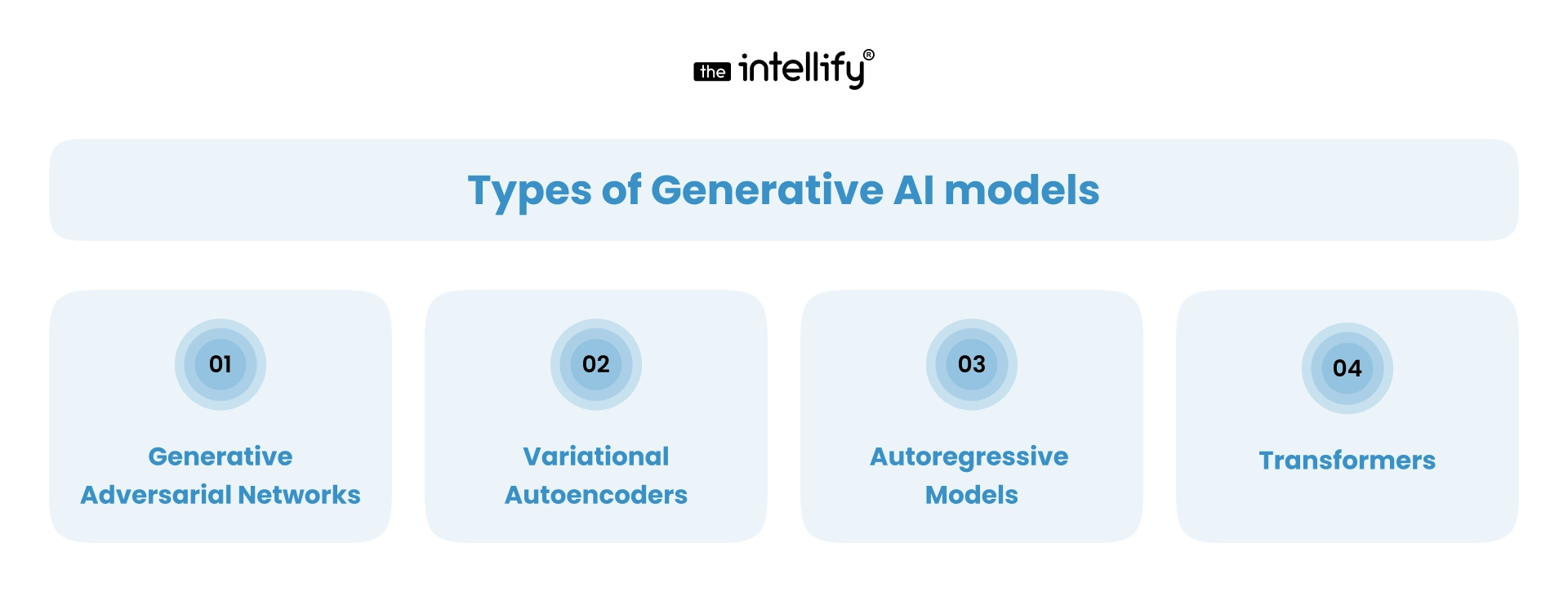 Types of Generative AI models