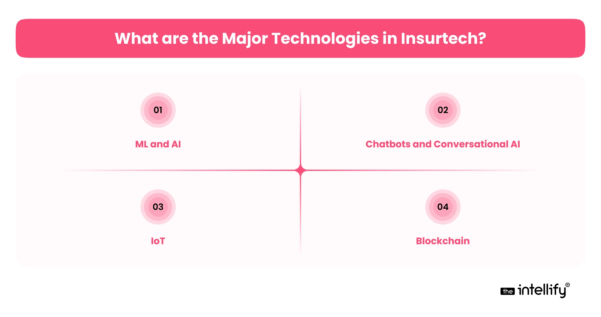 What are the Major Technologies in Insurtech